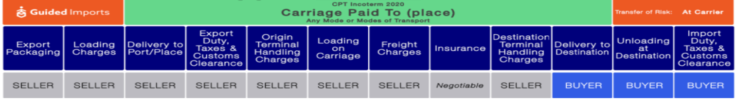 CPT - Charge Paid To