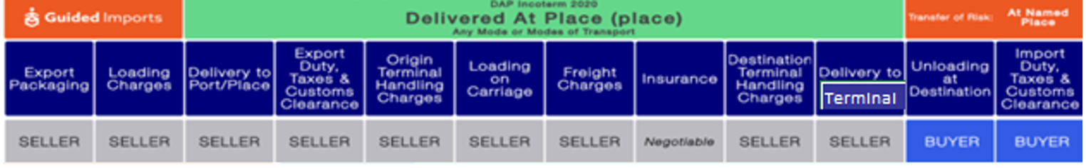 DAT - Delivery at Terminal