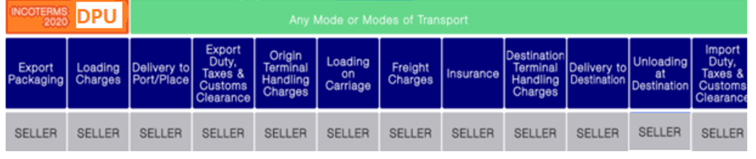 DPU - Delivered at Place Unloaded