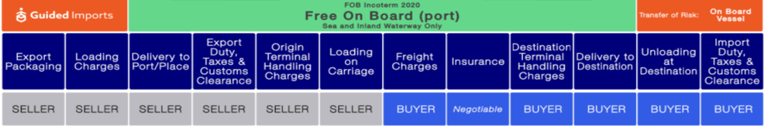 FOB - Free on Board